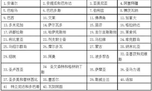 非海牙認(rèn)證公約成員國(guó)名單一覽表